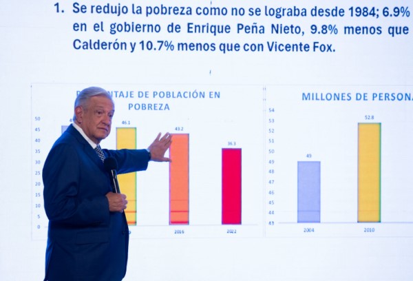 Cuarta Transformación disminuye históricamente la pobreza; “es el objetivo principal de cualquier gobierno”: presidente
