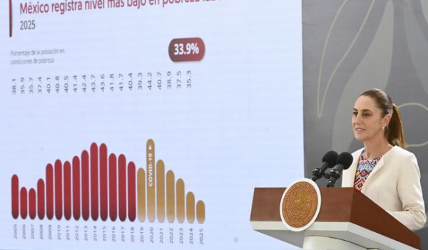 Presidenta Claudia Sheinbaum destaca que 2025 fue el año más bajo en pobreza laboral en dos décadas