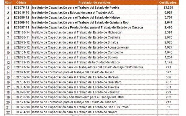 ocupa por segundo año consecutivo, el quinto lugar en certificación