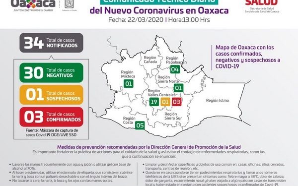 informó que a la fecha se han realizado 34 notificaciones de esta enfermedad, de los cuales 30 resultaron negativos y uno sospechoso, análisis que se encuentra en estudio.