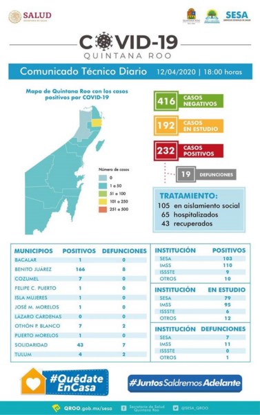 232 positivos, 19 defunciones y 43 personas recuperadas de la enfermedad