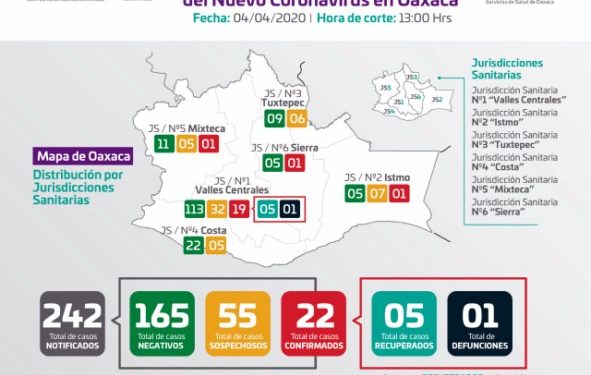        Oaxaca se mantiene en 22 casos confirmados y 55 sospechosos