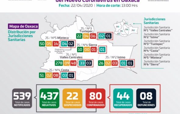 Suman 80 casos positivos de COVID-19 en Oaxaca