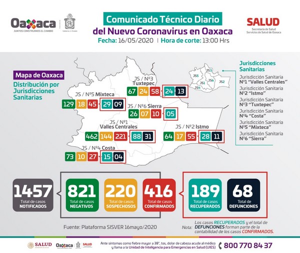 47 casos nuevos, que en total suman 416 positivos a COVID-19 en Oaxaca.