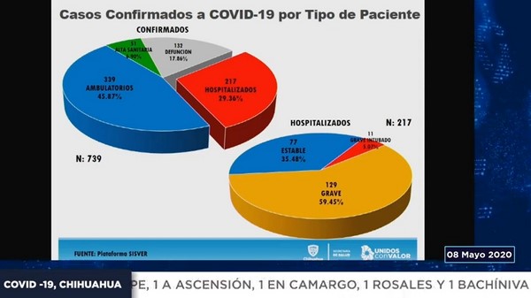 son 51 los casos de personas recuperadas, mil 130 descartados y 551 sospechosos.