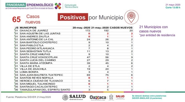·         Actualmente el COVID-19 ha afectado a 340 mujeres y 468 hombres, lamentablemente 90 personas han fallecido