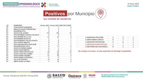     Este martes se registraron 86 casos nuevos; van 692 positivos acumulados y 79 decesos por la emergencia sanitaria