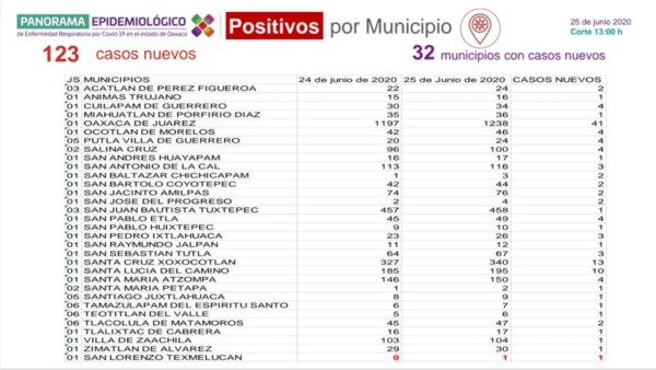 Suman 538 casos activos y 523 defunciones