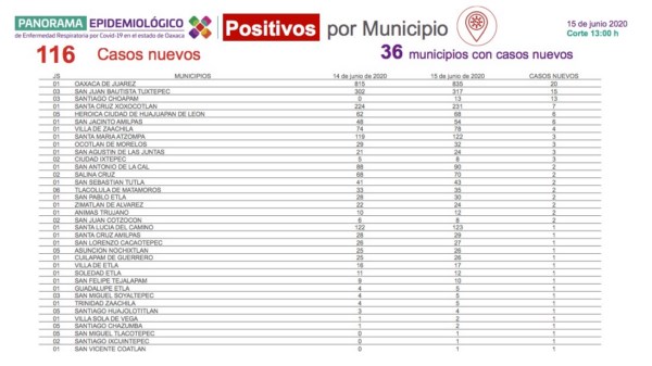 ·         Suman a la fecha 3 mil 194 casos positivos acumulados en la entidad