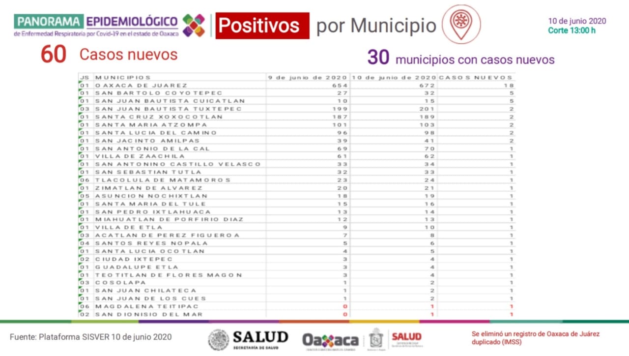 suman 496 contagios en trabajadores de Salud