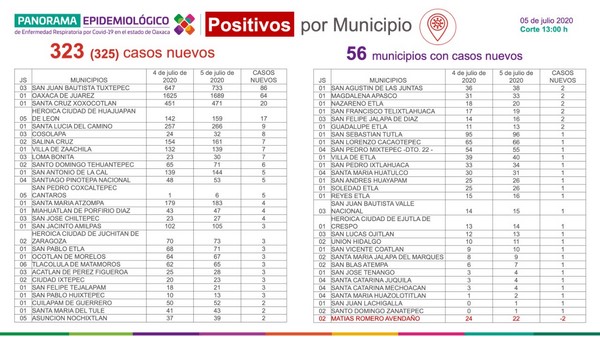 Se registran 6 mil 451 casos positivos acumulados a COVID-19 y 637 decesos