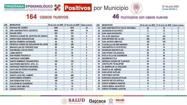 ·         Se han recuperado 8 mil 442 personas, hay 599 casos activos