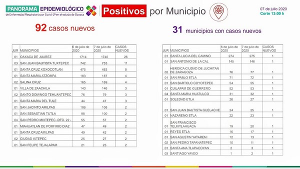 ·         Se han acumulado seis mil 635 casos de COVID-19 y 670 defunciones