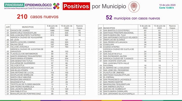     Se reportan 210 casos nuevos y 14 defunciones.