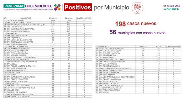          Los Servicios de Salud de Oaxaca registran seis mil 128 casos positivos acumulados, y 630 defunciones