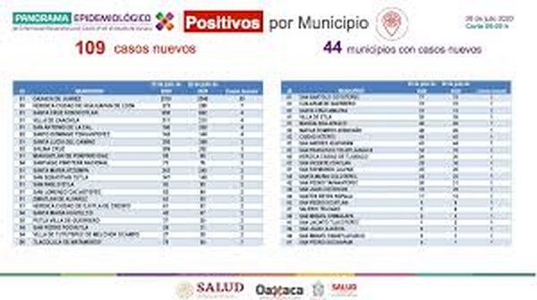        Notifica sector Salud 589 casos activos