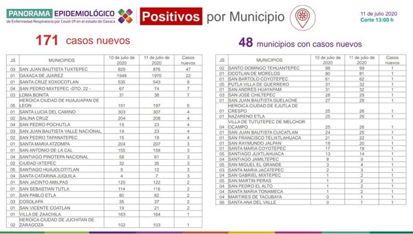 ·         San Juan Bautista Tuxtepec y Oaxaca de Juárez, son los municipios más afectados por la pandemia