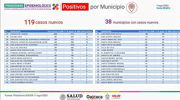     Registra Oaxaca 119 contagios nuevos en 38 municipios
