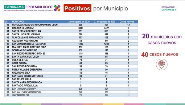 507 casos se encuentran en etapa activa