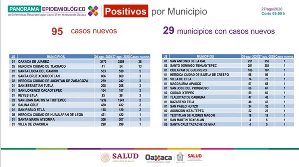 ·         Oaxaca de Juárez es el municipio con mayor incidencia