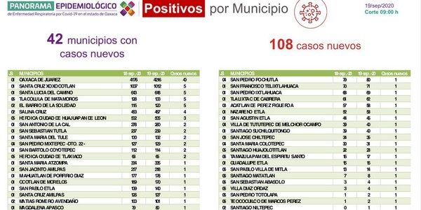 Suman 15 mil 374 casos acumulados de la enfermedad, hay 496 activos