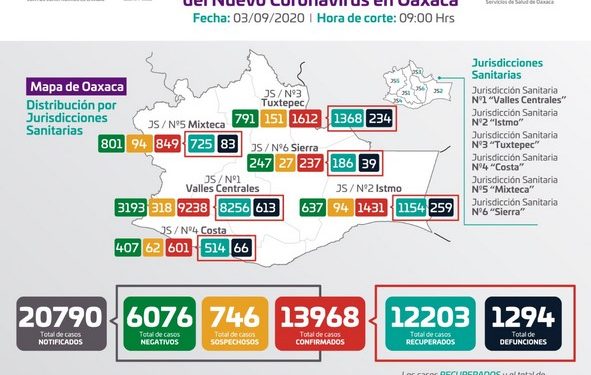 ·         Contabilizan 13 mil 968 casos acumulados, hay tres decesos que suman mil 294