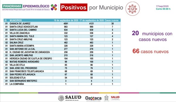   Se registran 66 casos nuevos y dos defunciones, suman 15 mil 096 casos acumulados