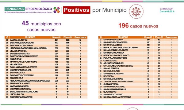 ·         Suman 16 mil 646 casos acumulados y mil 431 defunciones