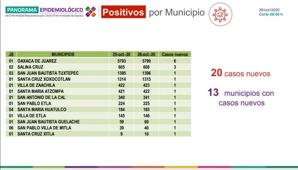 ·         Contabiliza sector Salud 20 casos nuevos y una defunción por COVID-19