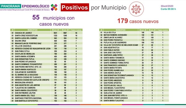 ·         En las últimas 24 horas se reportan 179 contagios, por lo que se tiene un total de 21 mil 191 acumulados