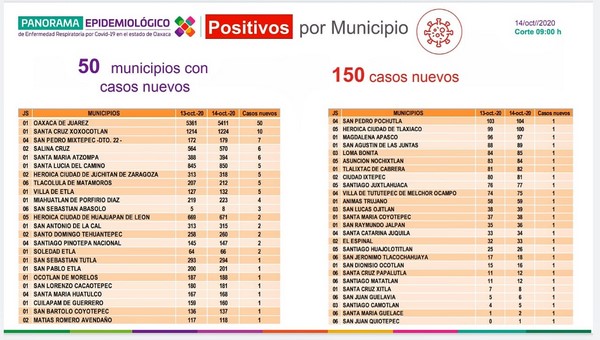             La red hospitalaria reporta 39.4% de ocupación de camas