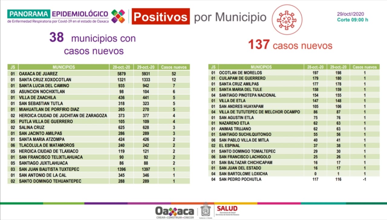 Contabiliza SSO 137 casos nuevos de COVID-19, suman 21 mil 012 casos acumulados