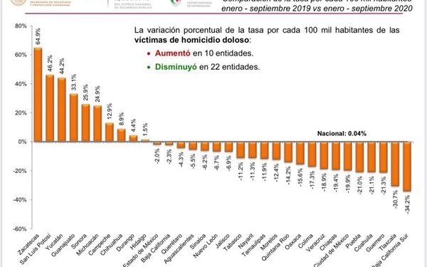 Disminuye un 17.3% la indecencia de homicidios dolosos en la entidad