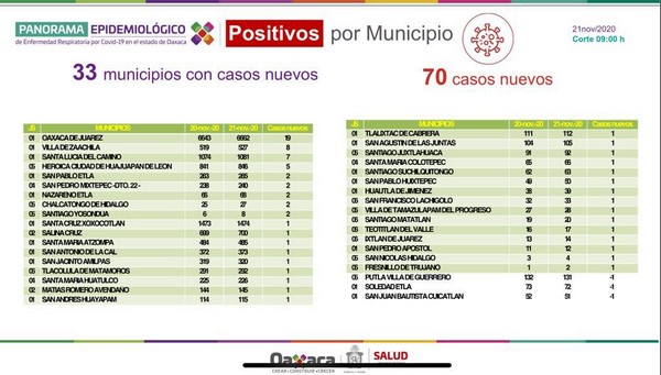 Hay 611 casos activos; si tú te cuidas nos cuidas a todas y todos.