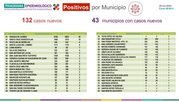 Se registran 132 nuevos casos que suman 24 mil 098 acumulados;