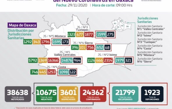 Registra SSO 24 mil 362 casos acumulados en el estado