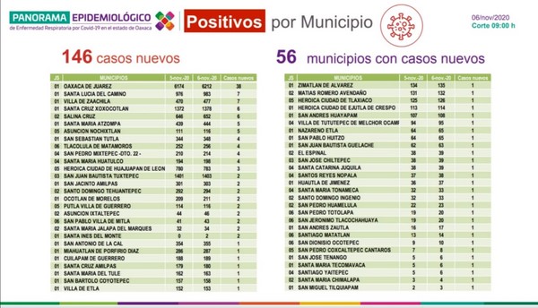 ·         Hay un total de mil 740 defunciones, principalmente en Valles Centrales