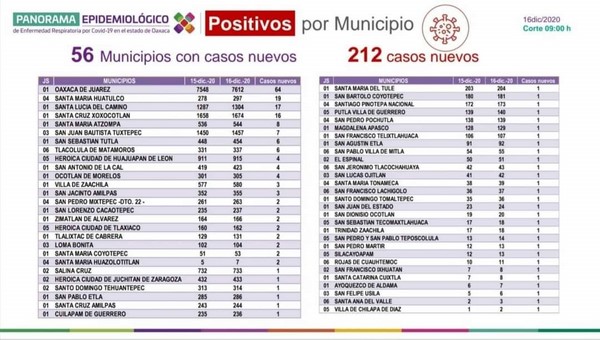 Reportan los SSO dos mil 032 defunciones y 26 mil 452 casos acumulados