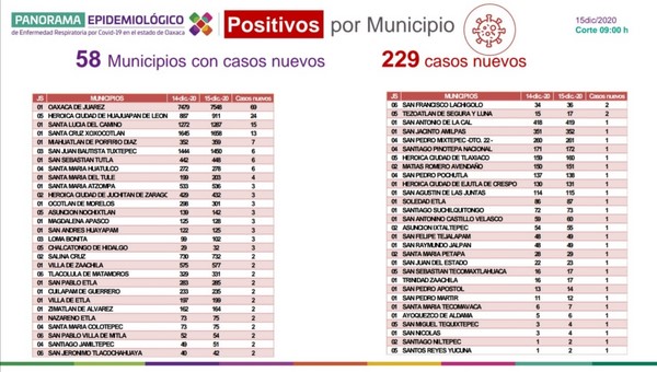 ·         Suman 26 mil 240 casos acumulados y dos mil 18 defunciones por el nuevo coronavirus