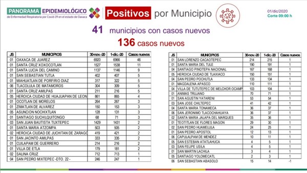    Se contabilizan 136 casos nuevos y ocho defunciones