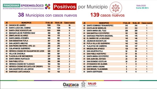 26 mil 784 personas en Oaxaca han sido contagiadas por el nuevo coronavirus