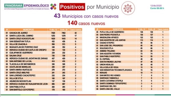   Suman 2 mil 006 defunciones