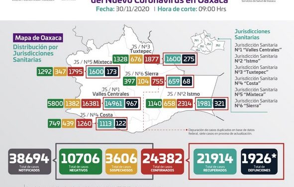 Sostuvo que los 20 casos nuevos de COVID-19, se distribuyen en 10 municipios