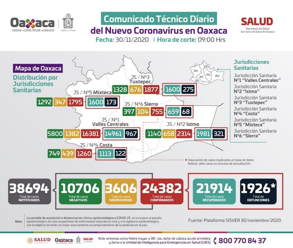 Sostuvo que los 20 casos nuevos de COVID-19, se distribuyen en 10 municipios