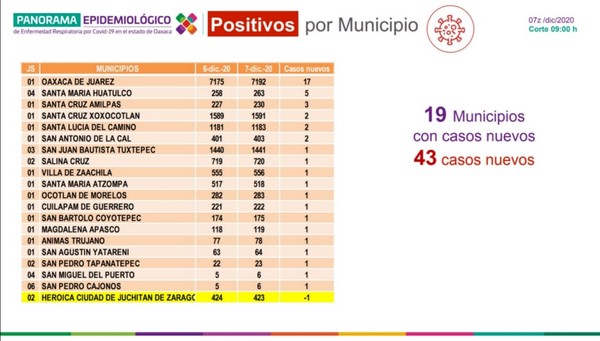 Registra SSO 25 mil 151 casos acumulados y mil 967 defunciones en toda la entidad