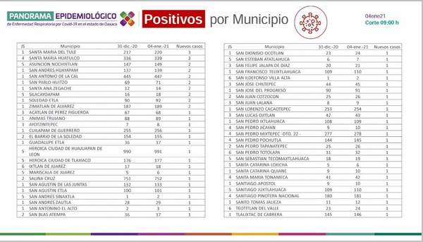       El 83.4% de las muertes corresponden a personas adultas mayores