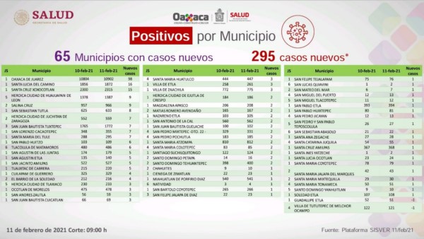 295 casos nuevos de COVID-19 que suman 37 mil 576 casos acumulados.