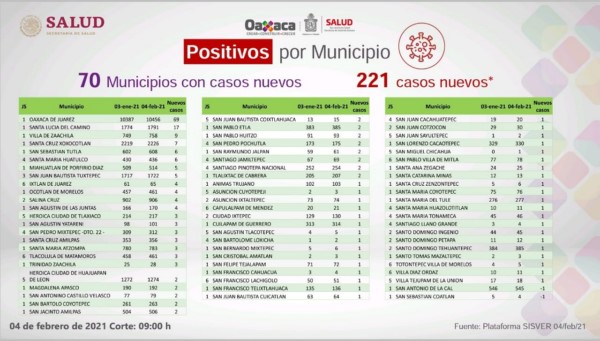 Al corte de este jueves se tienen acumulados 35 mil 900 casos y dos mil 592 defunciones