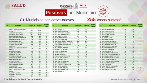 ·         Hasta el momento hay 758 casos activos y 2 mil 677 defunciones acumuladas