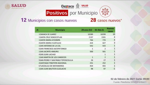     Registran 28 casos nuevos, suman 35 mil 336 acumulados; así como 13 decesos